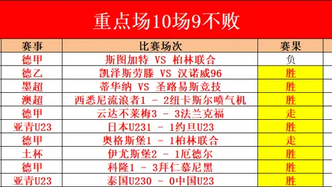 法國歐杯16強戰以7-8敗給瑞士，姆巴佩點球錯誤未成絕殺之勢